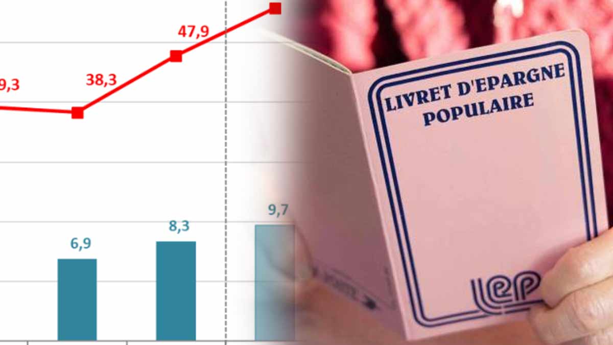 Comment booster les économies en 2023 Tout ce qu’il y a à savoir sur le LEP à 6%, le taux 2024 et le nouveau plafond